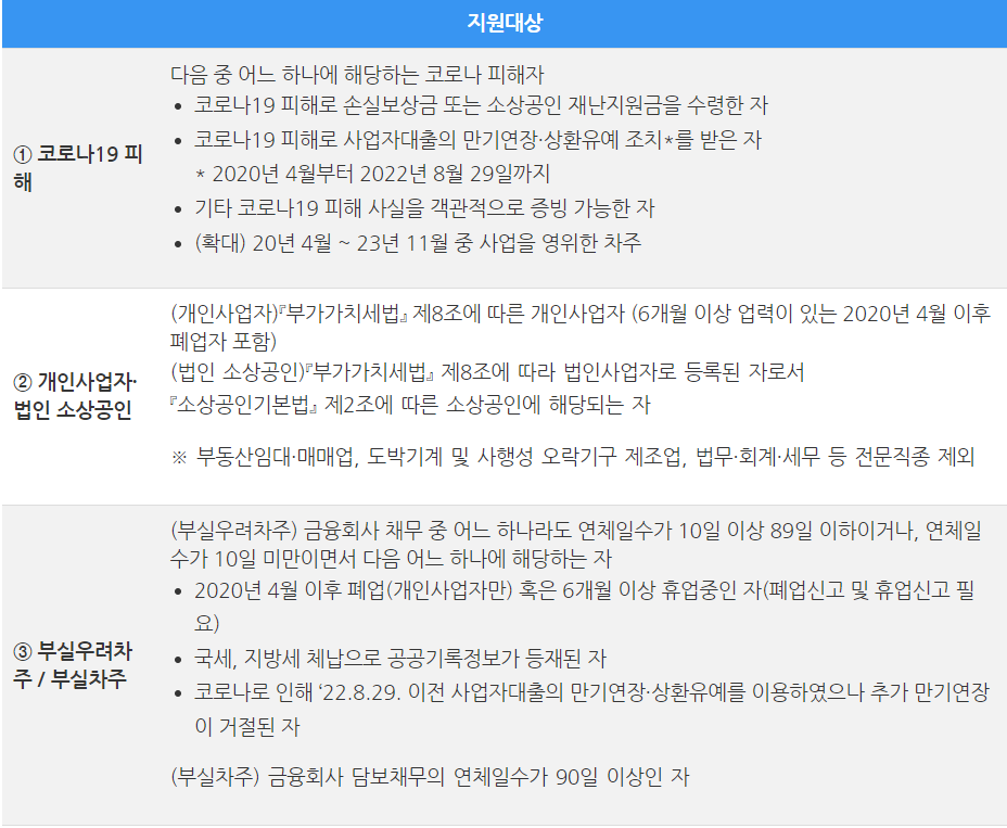 신용회복위원회 소상공인, 자영업자대출 새출발기금 확대 지원대상 자격, 필요서류, 한도, 상담콜센터 전화번호 265 4