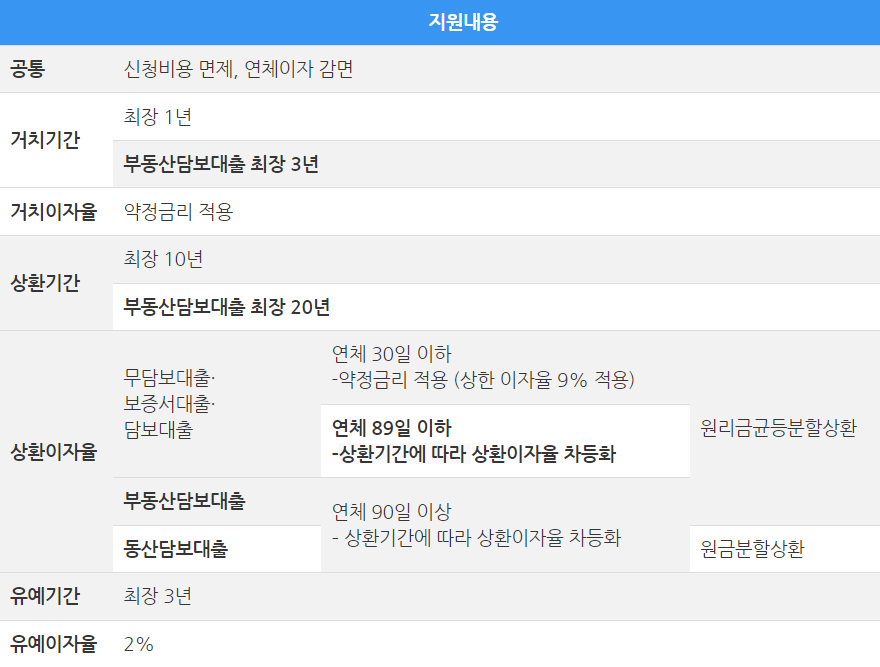 신용회복위원회 소상공인, 자영업자대출 새출발기금 확대 지원대상 자격, 필요서류, 한도, 상담콜센터 전화번호 265 5