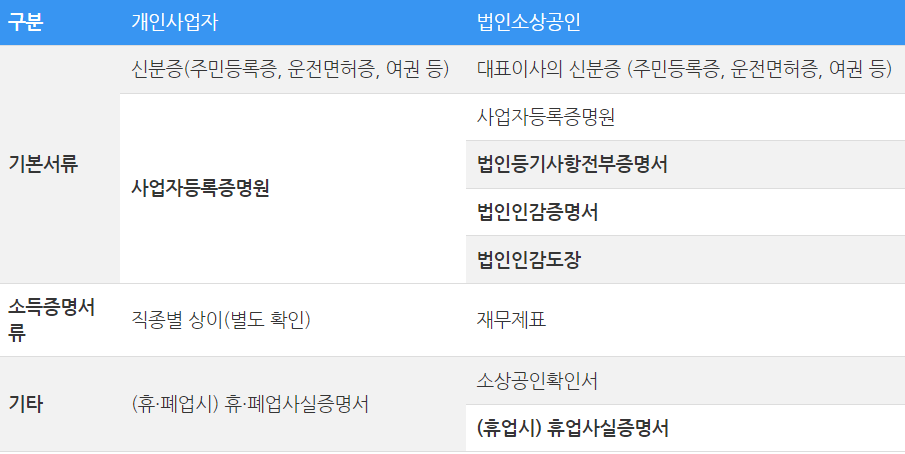신용회복위원회 소상공인, 자영업자대출 새출발기금 확대 지원대상 자격, 필요서류, 한도, 상담콜센터 전화번호 265 6