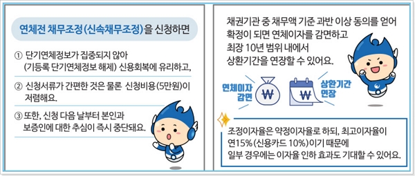 신용회복위원회 신속채무조정 확정, 실효, 원금상환유예, 기간연장, 신청, 지부, 고객상담센터 266 3