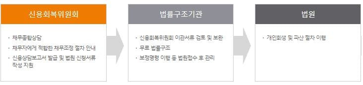 신용회복위원회 파산·면책 개인회생제도 지원대상, 신청방법, 회복절차, 고객센터전화번호   신용점수 214 5