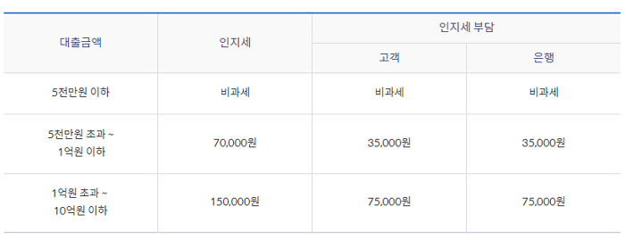 신한은행 소상공인 희망플러스 이차보전 정책지원금 대출한도, 자격, 신청절차, 중도상환, 필요서류 253 4