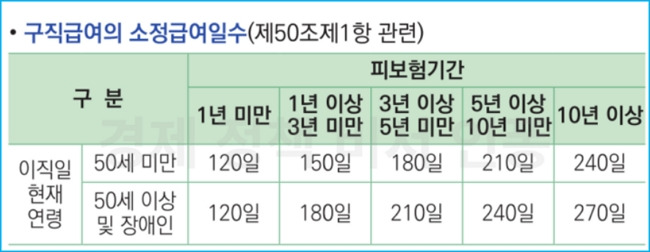 실업급여 자격 신청 요건, 조기재취업수당 조건, 신청서류, 후기, 처리기관, 모의계산내용 264 3