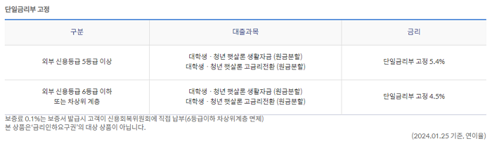 정부지원 신한은행 서민대출 햇살론유스 자격요건, 신청서류, 지원대상, 신용대출, 심사기준 242 3