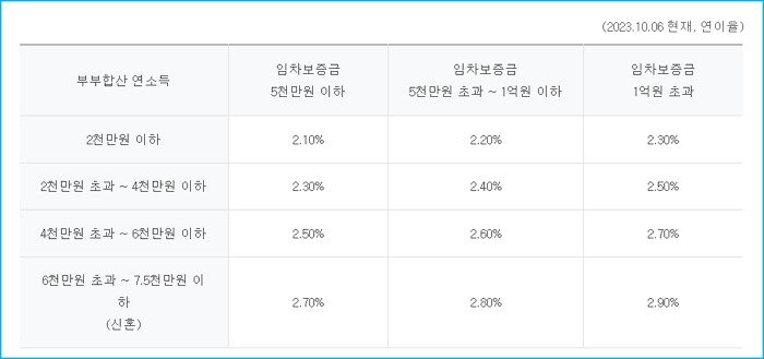 하나은행 다자녀가구 전세자금 특례보증대출 자격조건, 기준한도, 우대금리, 필요서류, 상환조건 58 3