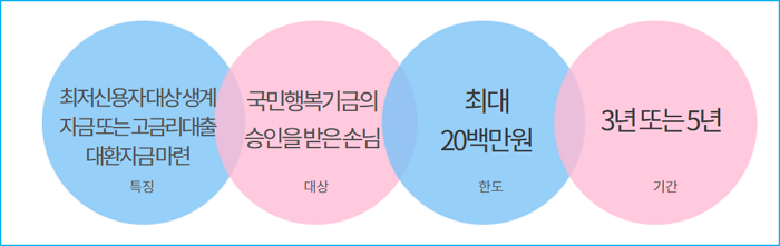 하나은행 채무통합대환대출 햇살론15 자격조건, 서류, 특례보증, 제출서류, 수수료, 신용점수 수준 184 2