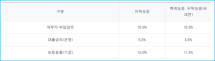 하나은행 채무통합대환대출 햇살론15 자격조건, 서류, 특례보증, 제출서류, 수수료, 신용점수 수준 184 3