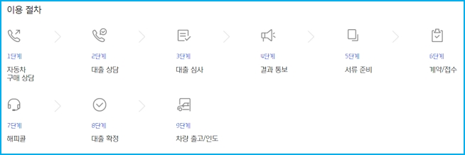 현대캐피탈 렌트카 금액카드납부, 반납조건, 할부 리스 가격표, 보험료, 승계비용, 제출서류, 차이점, 심사과정, 고객센터 309 4