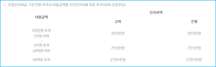 BNK부산은행 주택금융공사 내집마련디딤돌 대출 대상신청 자격조건, 예상금액조회, 생애최초, 한도, 금리 377 5