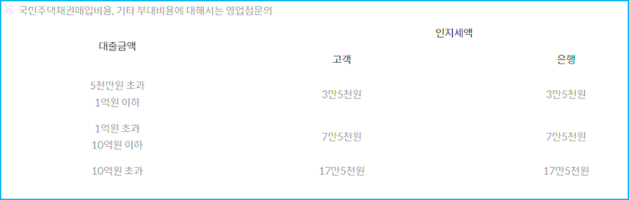 BNK부산은행 주택금융공사 유동화 장기금리고정형 적격대출 자격조건, 최대한도, 금리, 중도상환수수료, 필요서류 105 3