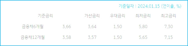 국민은행 매직카 신차대출 신청조건, 한도, 금리, 오토캐시백포인트, 중도상환수수료, 신용점수(등급) 326 3