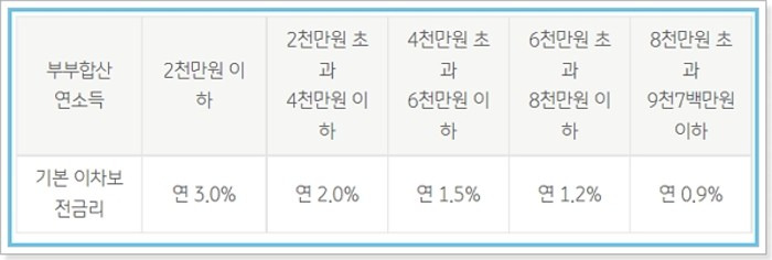 국민은행 서울시 신혼부부 전세자금대출 자격조건, 대상자기준, 시간, 금리, 중도상환수수료, 연장, 신용등급 68 4