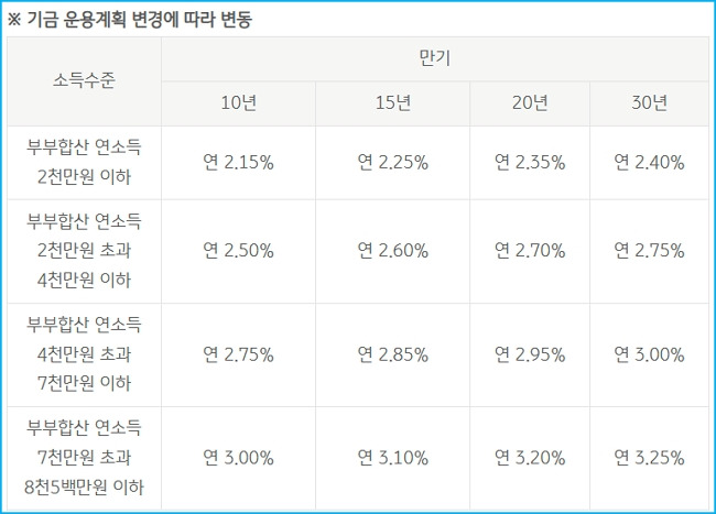 국민은행 신혼부부 디딤돌대출 신청자격요건, 이용한도, 지원금리, 방법, 기준조건, 필요서류 59 3