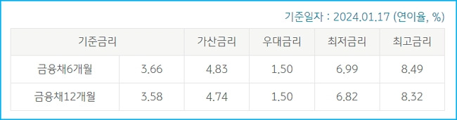 국민은행 중고차대출 신청방법, 승인조건, 한도, 금리, 중도상환수수료, 필요한서류, 신용등급(평점) 315 4