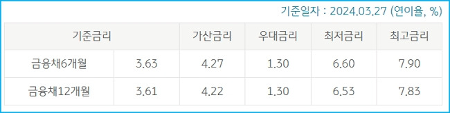 국민은행 프리랜서, 자영업자 신용대출 자격조건, 한도, 이자, 중도상환수수료, 신용등급(점수) 539 3