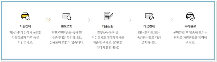 국민카드 자동차대출 이지오토할부론 다이렉트 자겨요건, 한도, 금리, 수수료, 신용점수 320 3