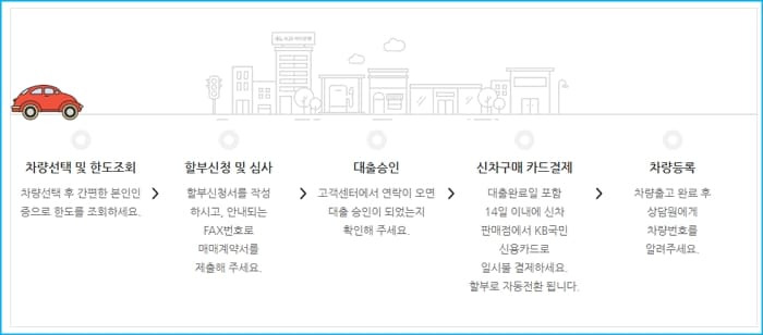국민카드 자동차할부 다이렉트 이지오토할부 대출신청 자격요건, 한도, 금리, 필요서류, 중도상환수수료, 신용평점 336 4