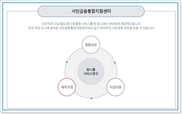 근로자 햇살론 한도 추가 재대출, 취업성공대출 자격, 신청절차, 상환방식, 보증수수료 243 2