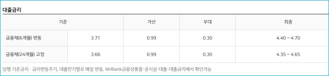 농협 금융보증서 담보 임차자금 대출 한도, 이자, 연장, 필요서류, 중도상환, 고객센터 71 3