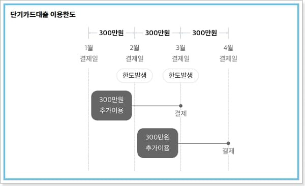 삼성카드 현금서비스 대출 받는방법, 한도복원, 중도상환, 고객센터, 리볼링서비스 306 3