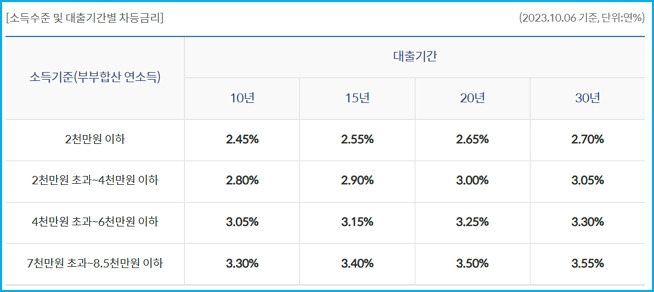 신한은행 디딤돌대출 신청자격, 한도기준, 필요서류, 진행조건, 중도상환수수료 92 3