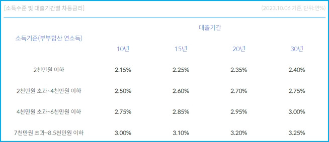 신한은행 디딤돌대출 신청자격, 한도기준, 필요서류, 진행조건, 중도상환수수료 92 4