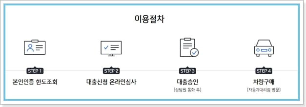 신한카드 자동차할부 대출 자격요건, 한도, 신차 무이자, 캐시백혜택, 신용점수 323 3