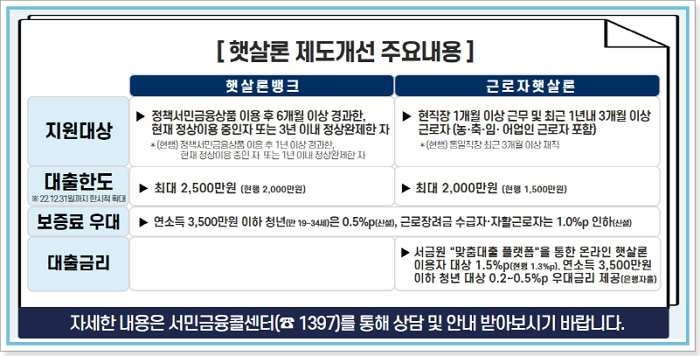 정부지원대출 서민 햇살론뱅크 대출조건, 한도, 이자, 부결 및 승인조건 246 2