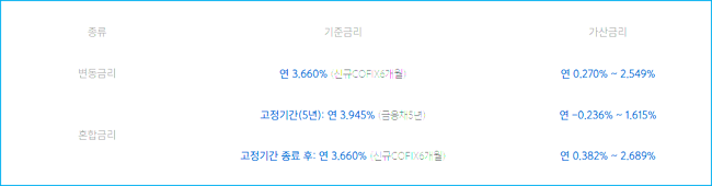 카카오뱅크 주택담보대출 신청조건, 자격, 금리, 한도, 진행순서, 필요서류, 중도상환수수료 387 3