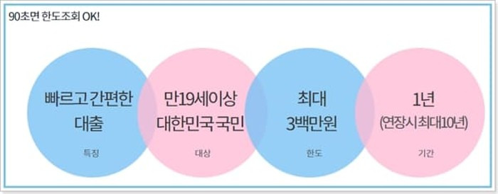 하나은행 마이너스대출 대상자격 , 승인 한도, 이자, 한도, 필요서류, 직장인 신용점수 546 2