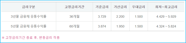 하나은행 아파트담보대출우대금리 신청조건, 한도, 비용, 필요서류, 중도상환수수료 117 4