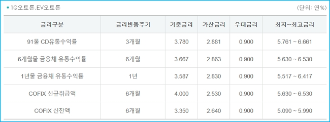 하나은행 중고차구매대출 승인조건, 저금리, 필요서류, 신용점수(등급) 322 3