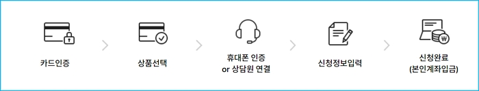 하나카드 장기카드대출(카드론) 이용방법, 대상자격, 신청한도, 이자율 및 중도 상환방법, 보이스 피싱 예방법 302 4