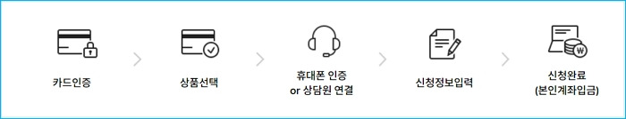 하나카드 장기카드대출 신청자격, 한도, 이자율 및 중도 상환방법, 충족조건, 필요서류, 보이스 피싱 예방법, 신용점수 376 4